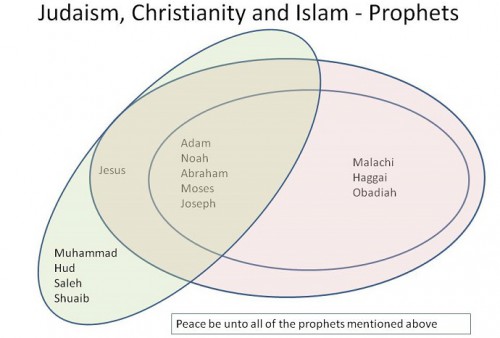 Muslim dan Yahudi percaya pada nabi nabi yang sama mulai dari Adam sampai pada Zakaria