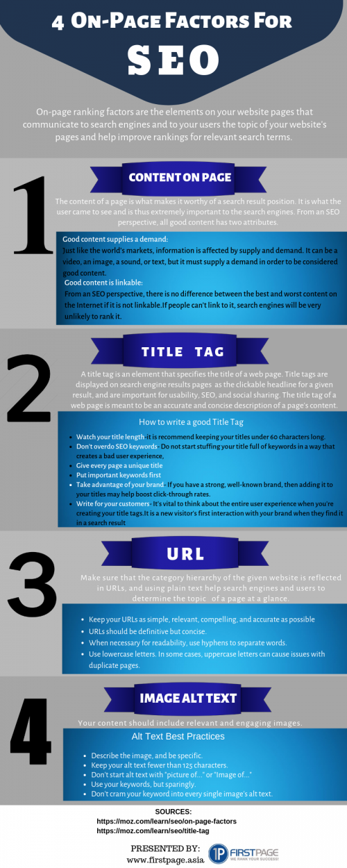 The way your page is optimized can have a huge impact on its ability to rank.  

These on-page factors are the aspects  on your website that influence search engine ranking to maximize SEO success!

The infographic delivers this SEO information in an easy to understand way.

Presented by https://www.firstpage.asia/. For SEO services in Singapore, you may visit our page at https://www.firstpage.asia/seo/

Sources:
https://moz.com/learn/seo/on-page-factors
https://moz.com/learn/seo/title-tag/